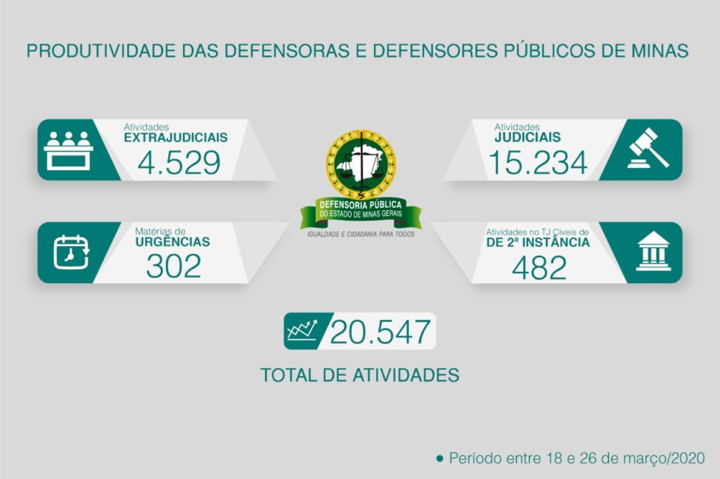 Defensoria de Minas movimenta média de quase 3 mil processos por dia durante teletrabalho 1